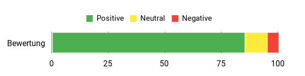 Sentiment Analysis Chart