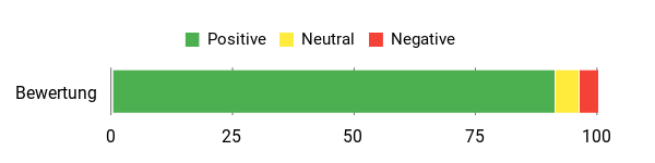 Sentiment Analysis Chart