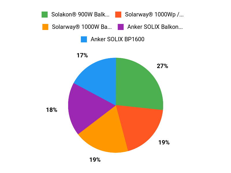 Top-Favoriten Chart