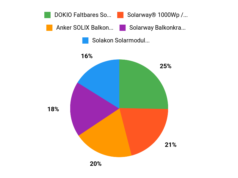 Kunden-Favoriten Chart