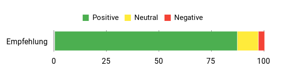 Gefühl Analysis Chart