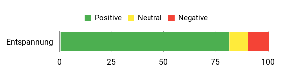 Gefühl Analysis Chart