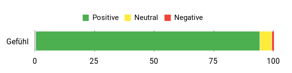 Gefühl Analysis Chart