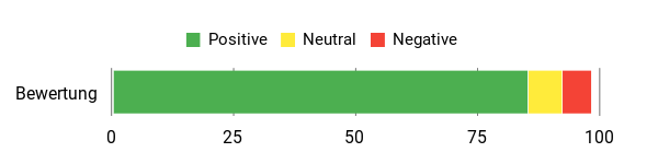 Gefühl Analysis Chart