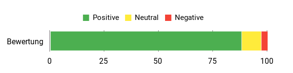 Gefühl Analysis Chart