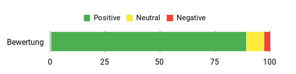 Gefühl Analysis Chart