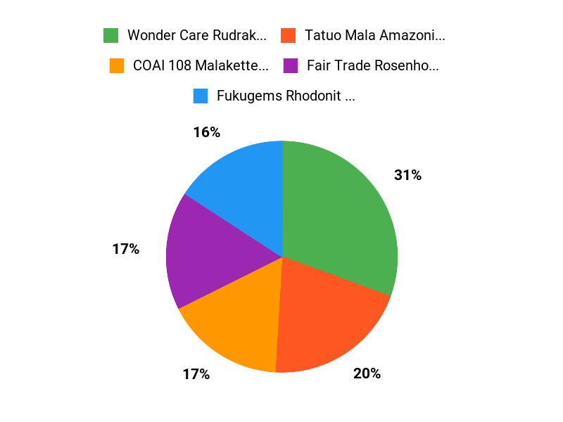 Beliebteste Malas Chart