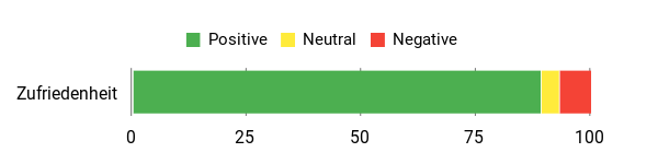 Gefühl Analysis Chart