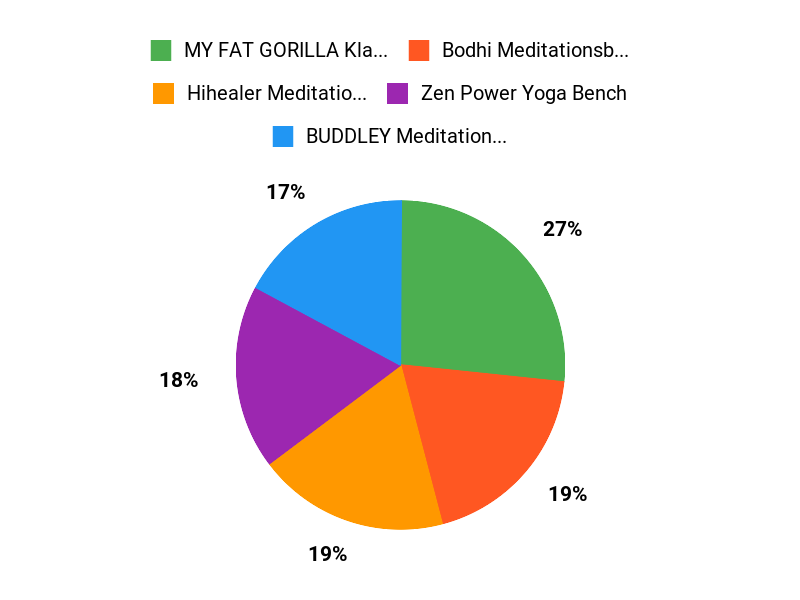 Ihre ideale Bank Chart