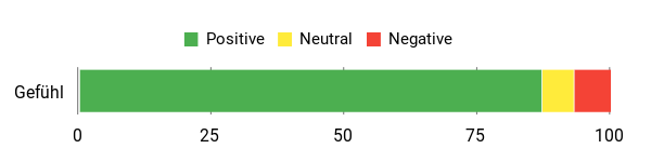 Gefühl Analysis Chart