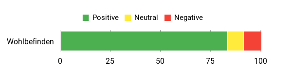 Gefühl Analysis Chart