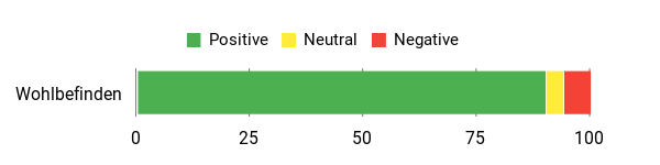 Gefühl Analysis Chart