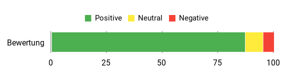 Gefühl Analysis Chart