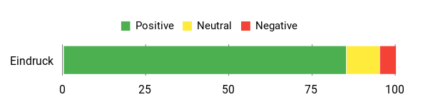 Gefühl Analysis Chart