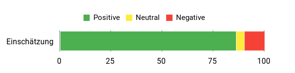 Gefühl Analysis Chart