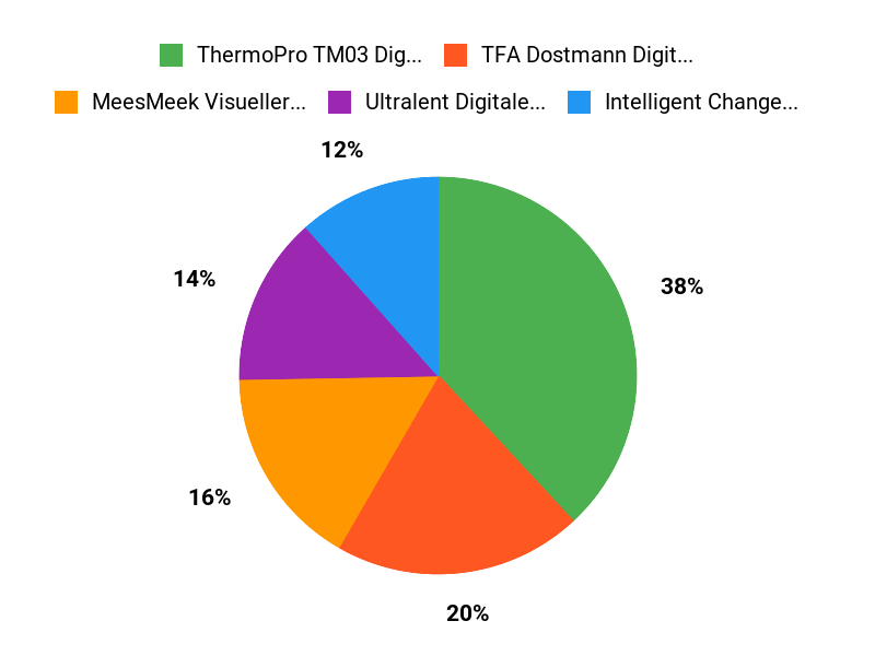 Ihre ideale Wahl Chart
