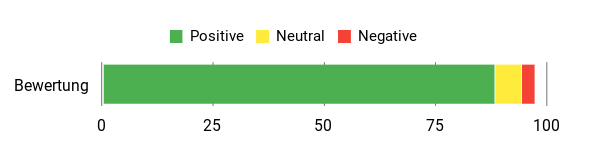 Gefühl Analysis Chart