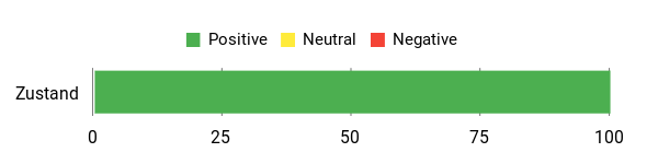 Gefühl Analysis Chart