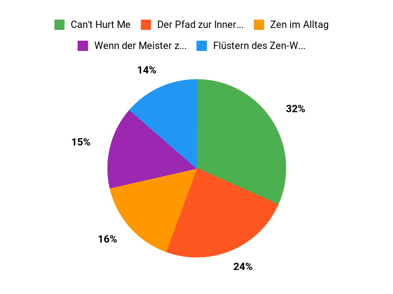 Wähle deine Klarheit Chart