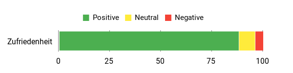 Gefühl Analysis Chart