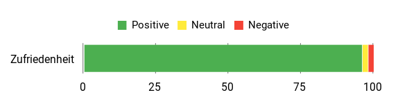 Gefühl Analysis Chart