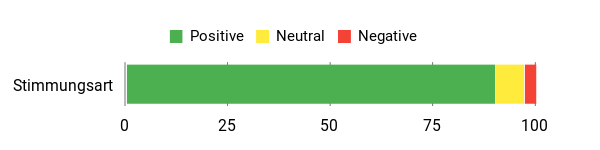 Gefühl Analysis Chart