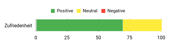 Gefühl Analysis Chart