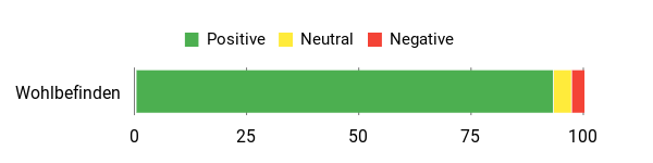 Gefühl Analysis Chart