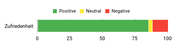 Gefühl Analysis Chart