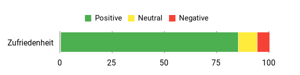 Gefühl Analysis Chart