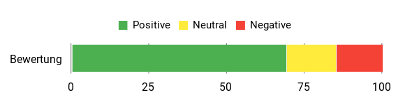 Gefühl Analysis Chart