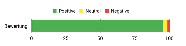 Gefühl Analysis Chart