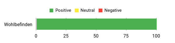 Gefühl Analysis Chart