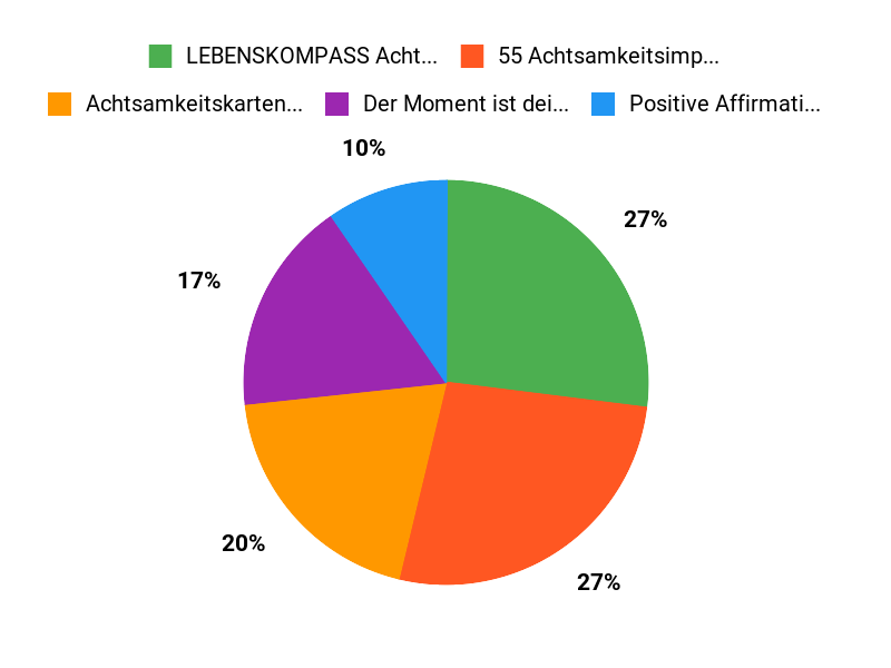 Ihre Achtsamkeits-Favoriten Chart