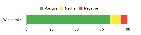 Gefühl Analysis Chart