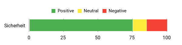 Gefühl Analysis Chart
