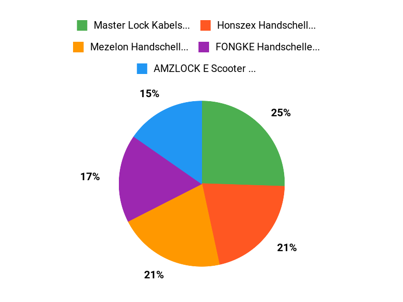 Sicherste Wahl Chart