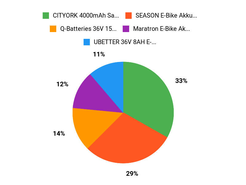 Akku-Testsieger Chart
