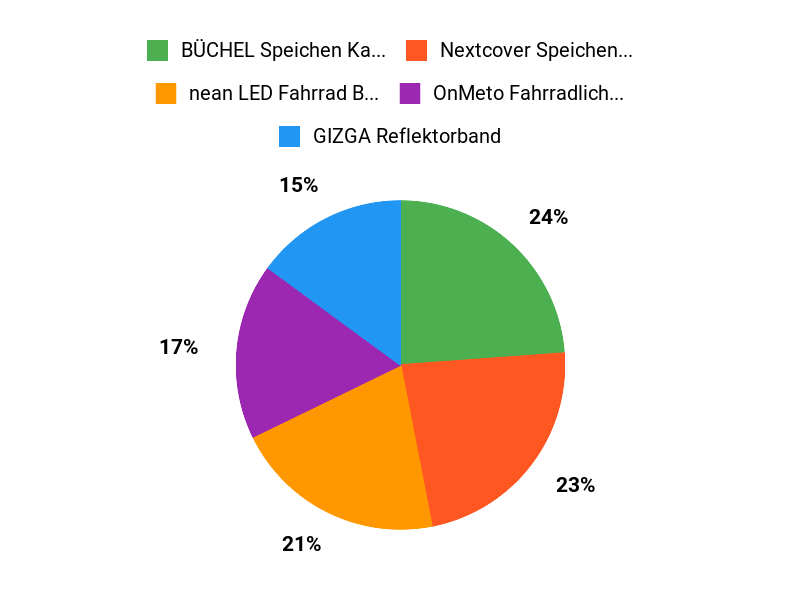 Kundenfavoriten Chart