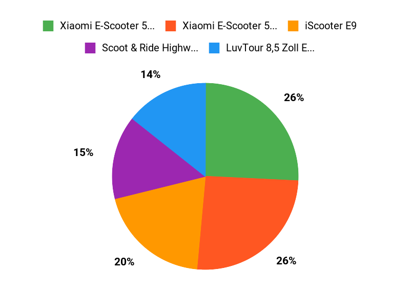 Die Preis-Leistungs-Sieger Chart