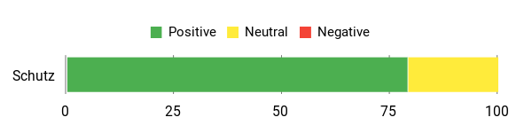 Gefühl Analysis Chart