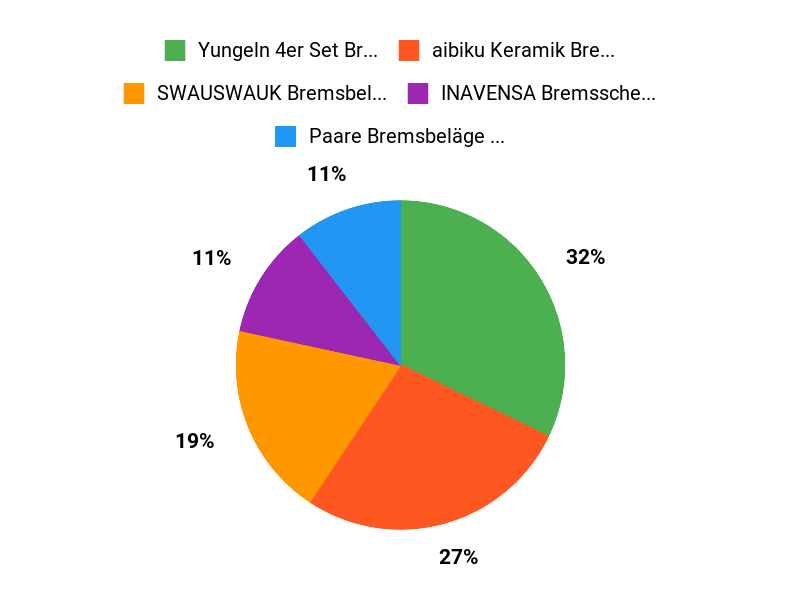 Sicherheits-Favoriten Chart