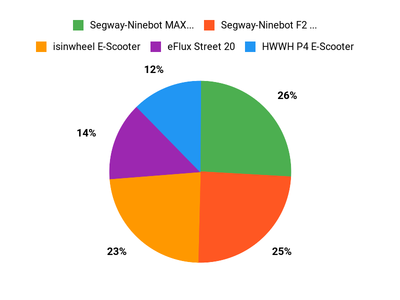 Gewählte Schwergewichte Chart