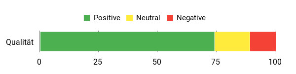 Gefühl Analysis Chart