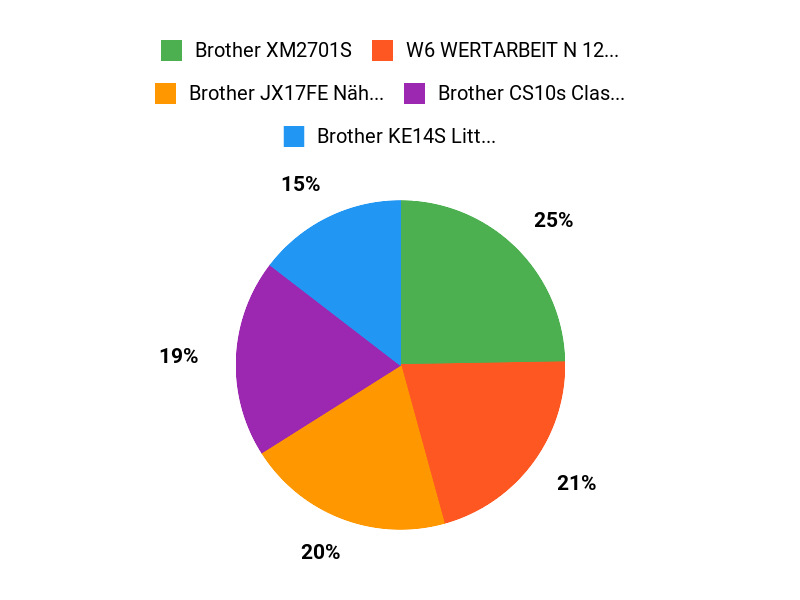Ihre beste Wahl Chart