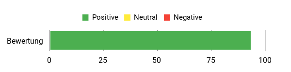 Gefühl Analysis Chart