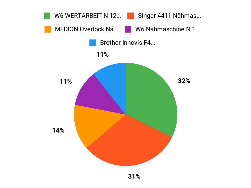 Favoriten für Jeans Chart