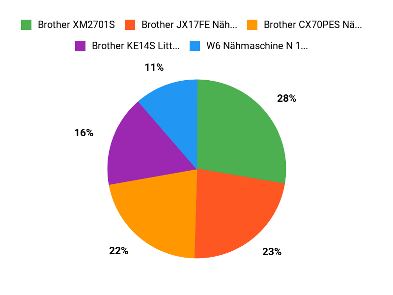 Die Beliebtesten Chart