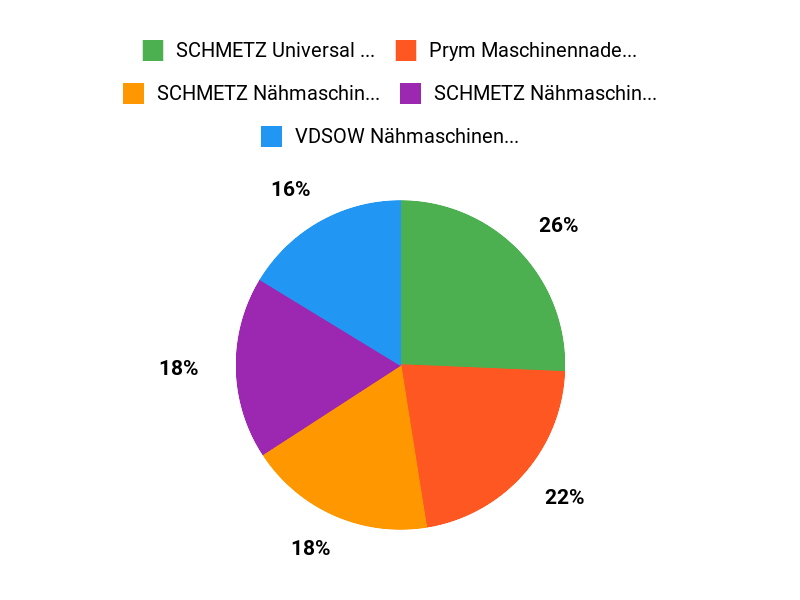 Optimal für jeden Stoff Chart