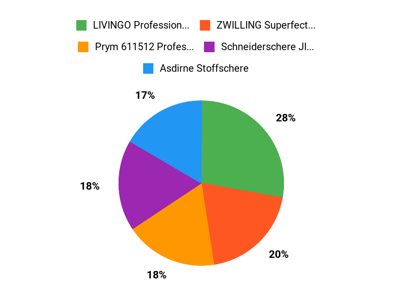 Die Favoriten der Profis Chart